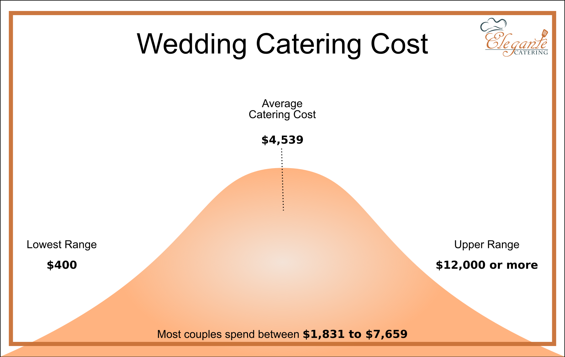 How Much Does a Wedding Catering Cost Chart