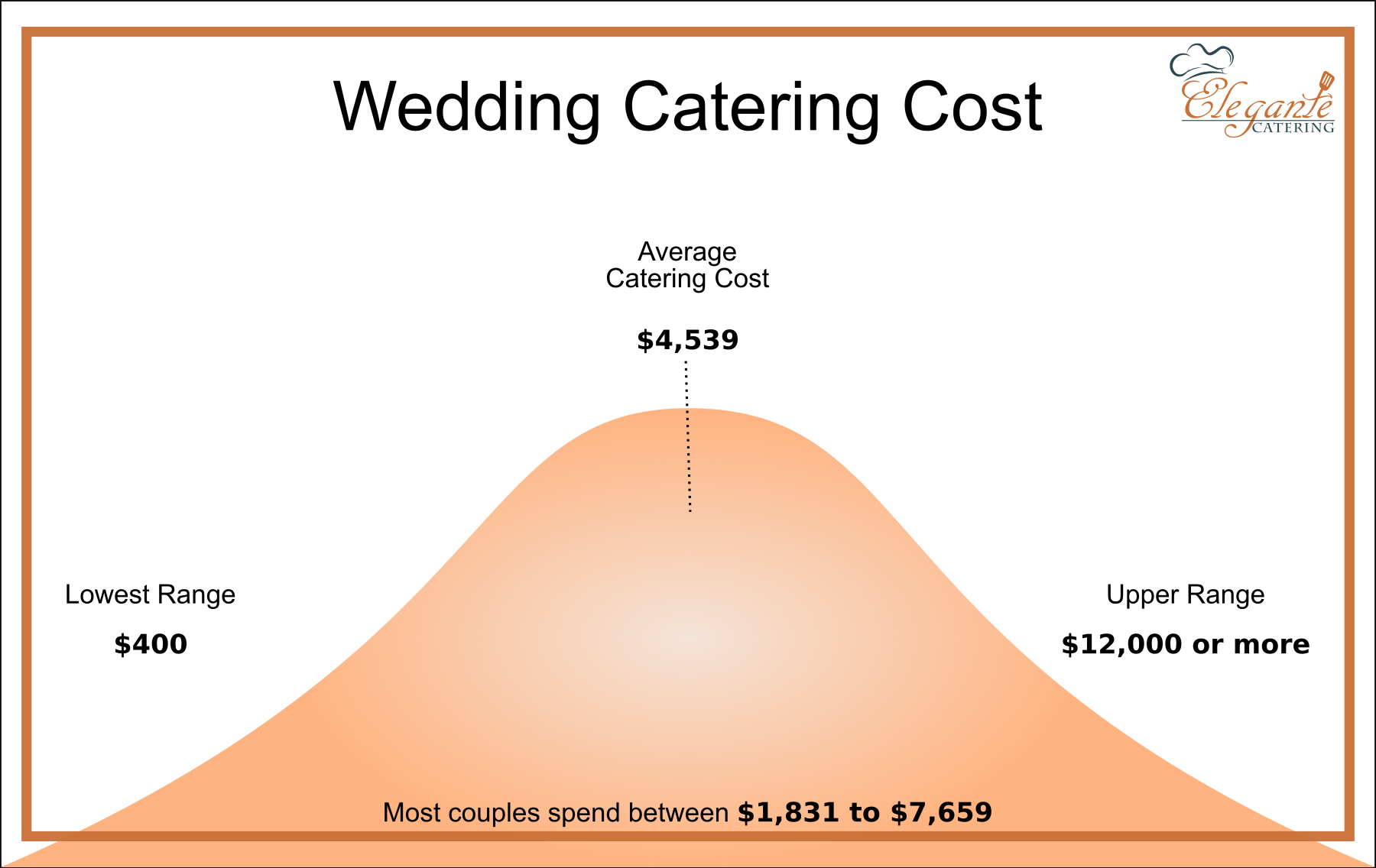 How Much Does A Wedding Catering Cost In 2021 Elegante Catering